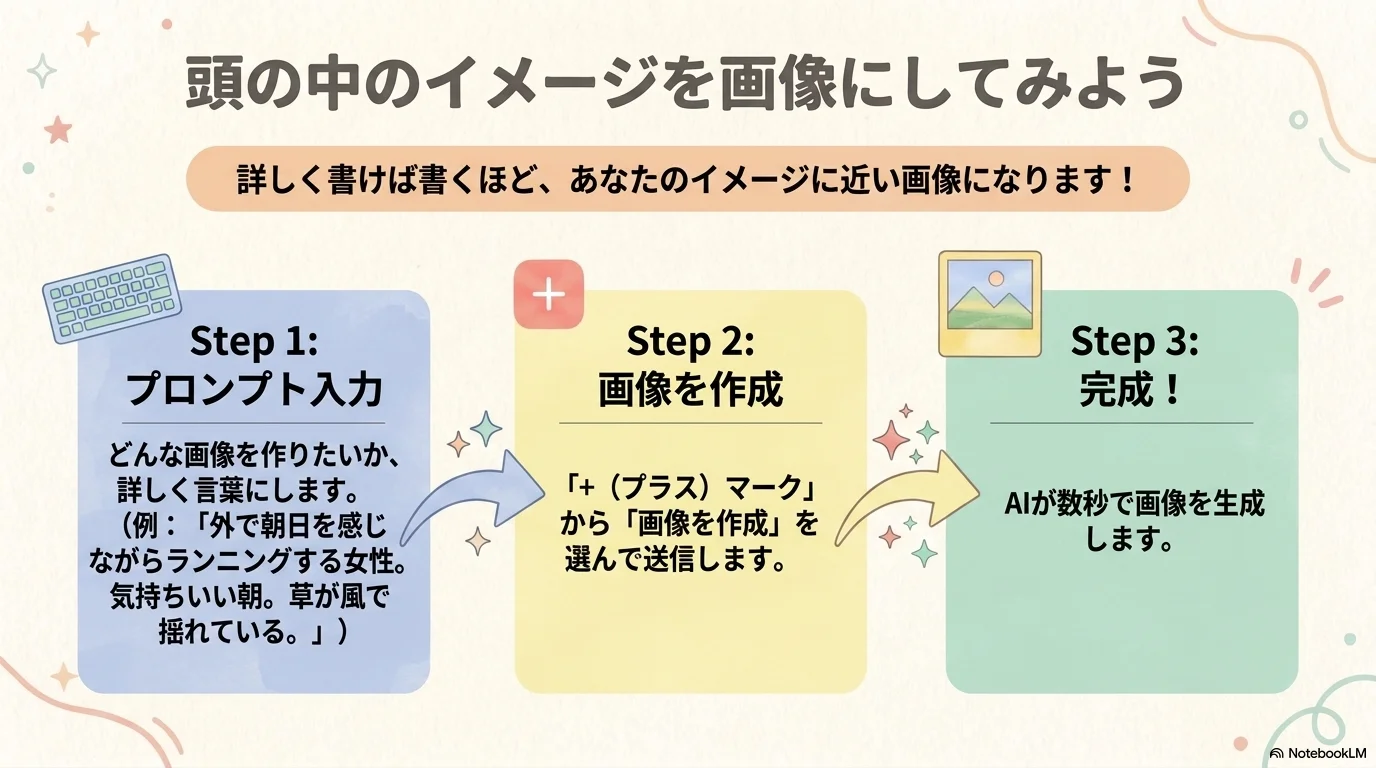 Geminiへ画像生成の指示を出す基本