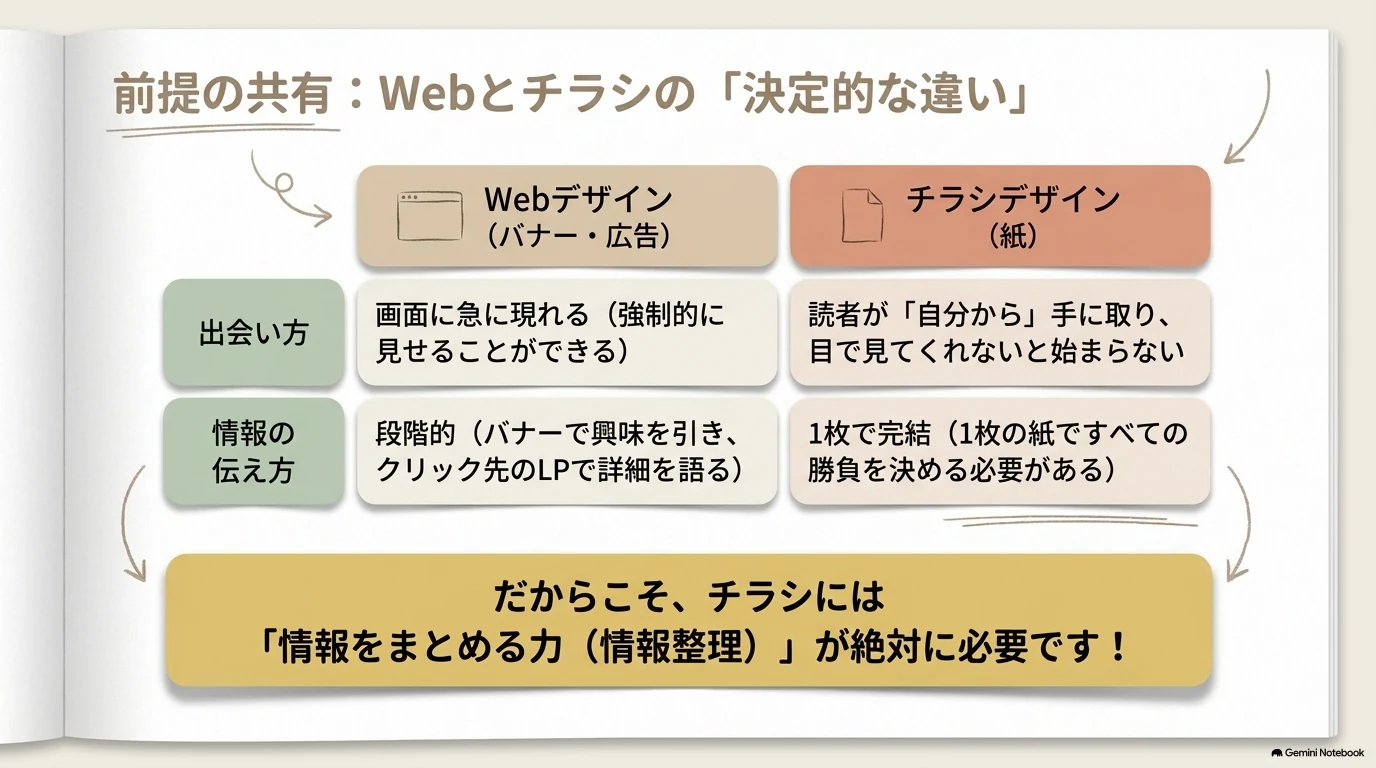 Webとチラシの決定的な違い