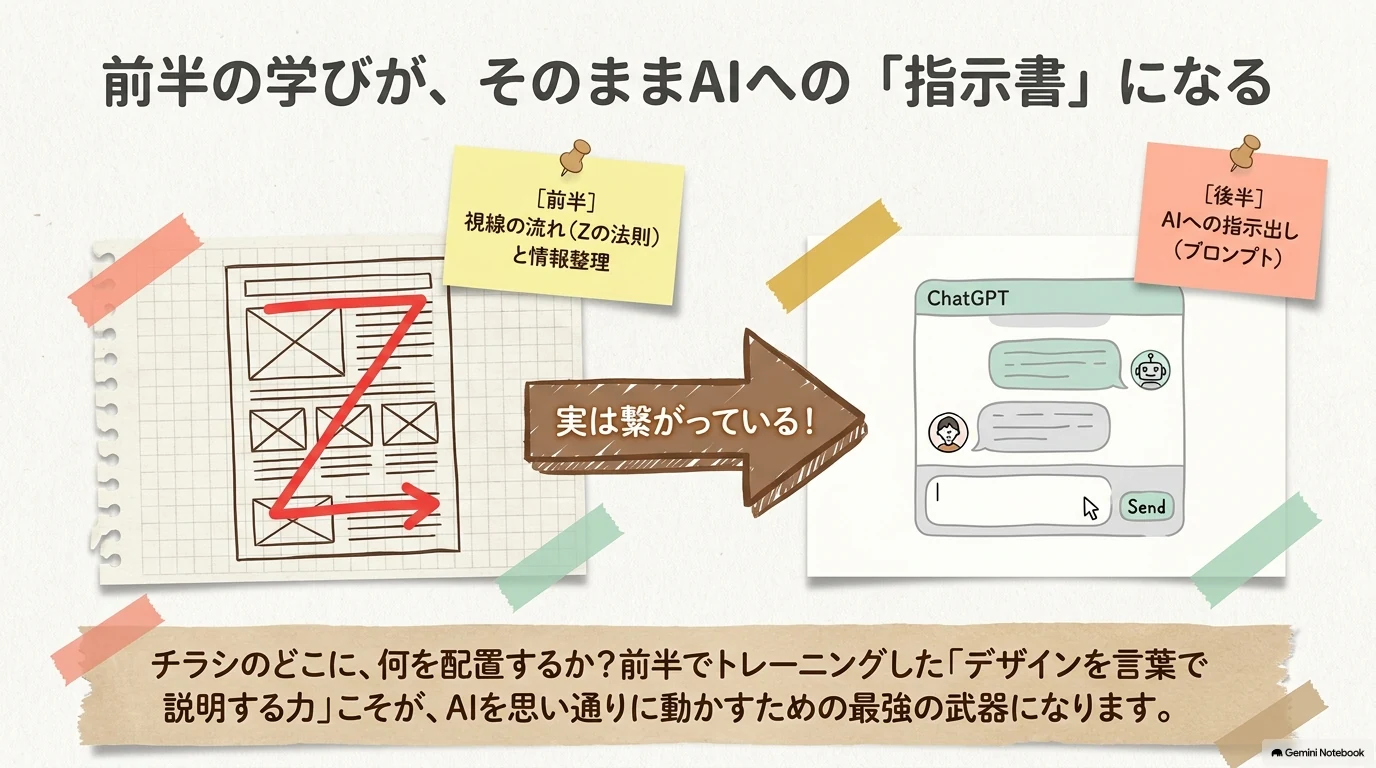 前半の学びがAIへの指示書になる