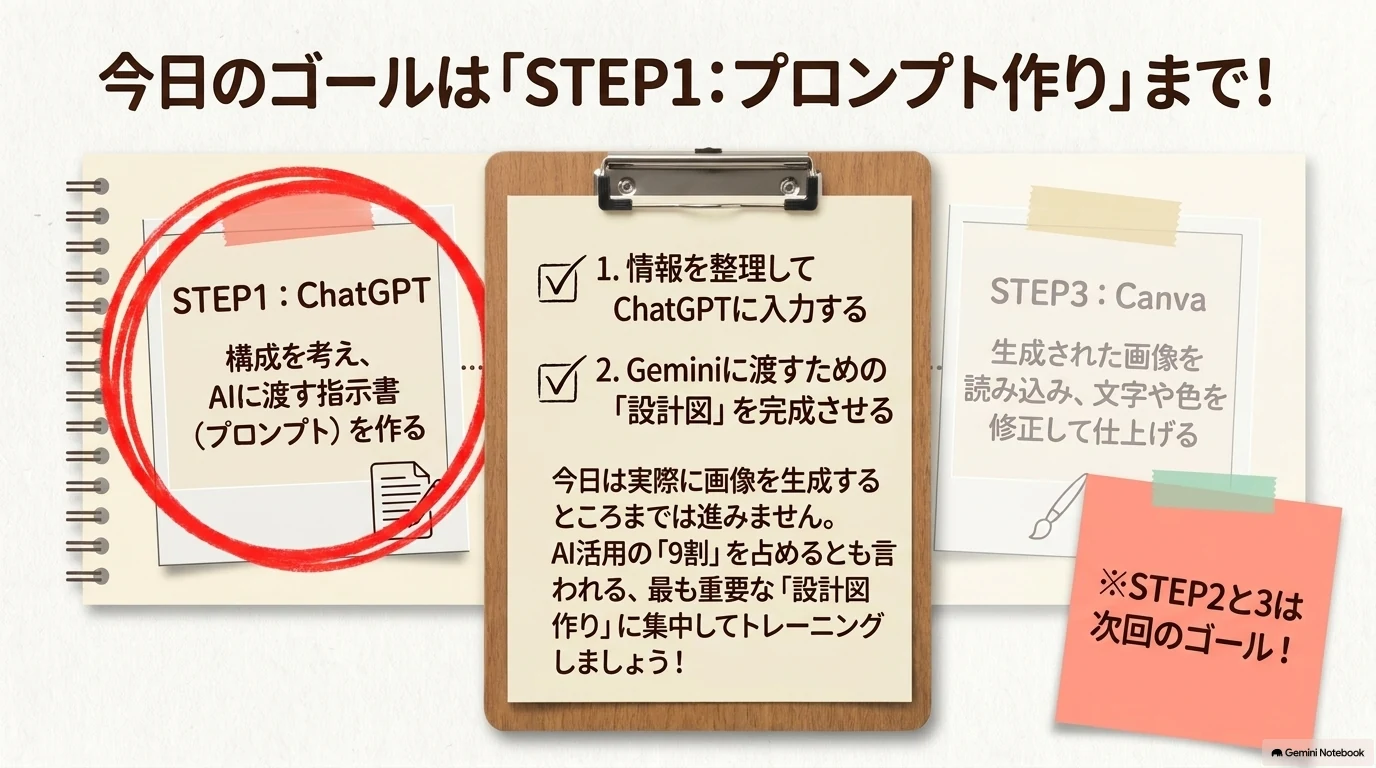 今日のゴールはSTEP1のプロンプト作りまで
