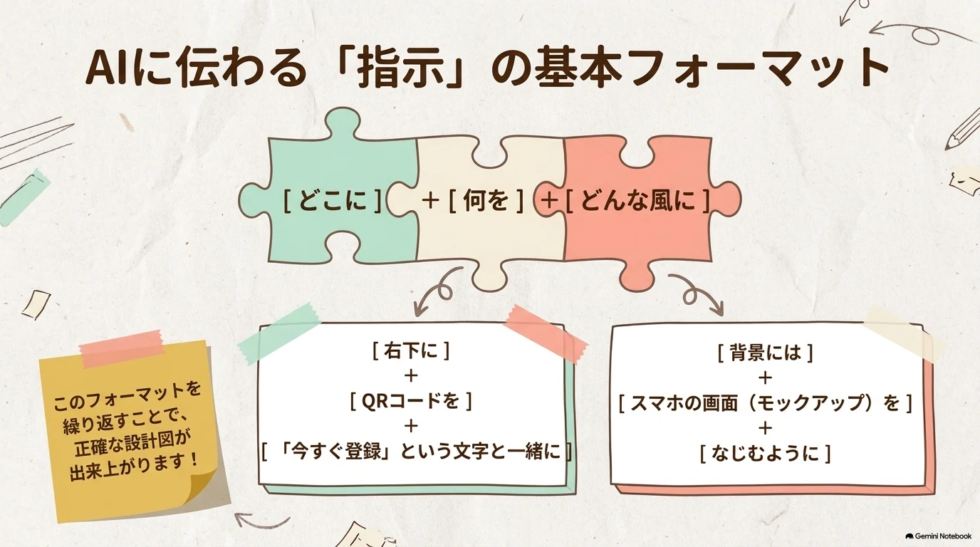 どこに何をどんな風にを組み合わせる