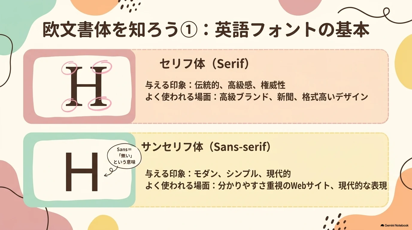 欧文書体の分類1