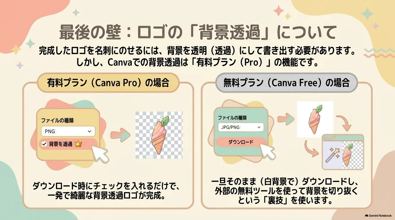 ロゴの背景透過はCanva Pro機能