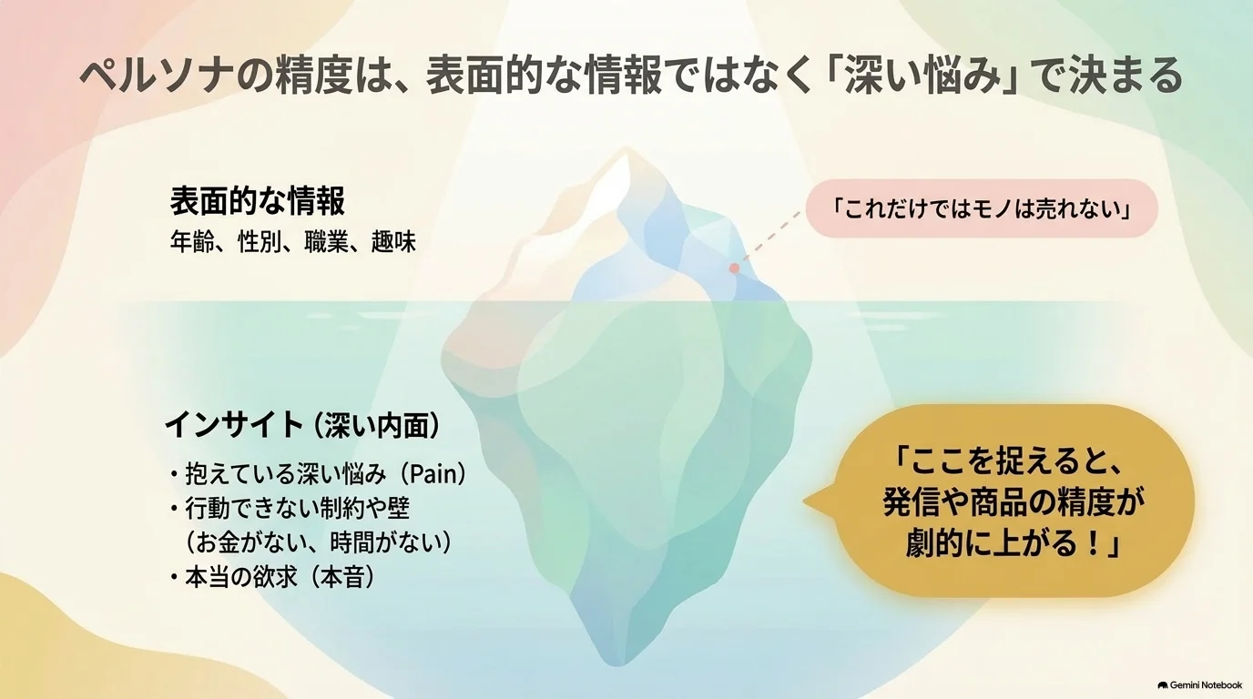 ペルソナの精度は深い悩みで決まるインサイトの氷山モデル