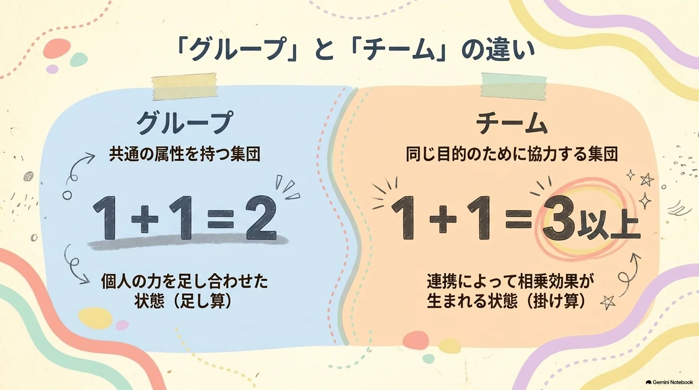 グループとチームの違い