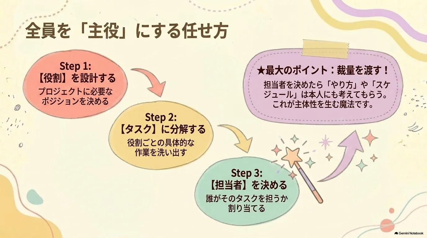 役割設計から担当者へ裁量を渡す