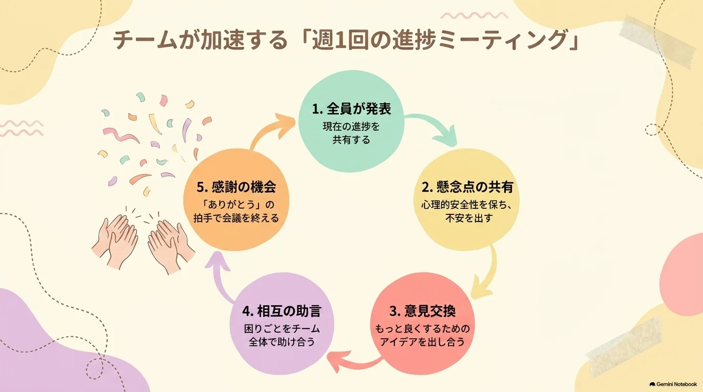 週1回の進捗ミーティング
