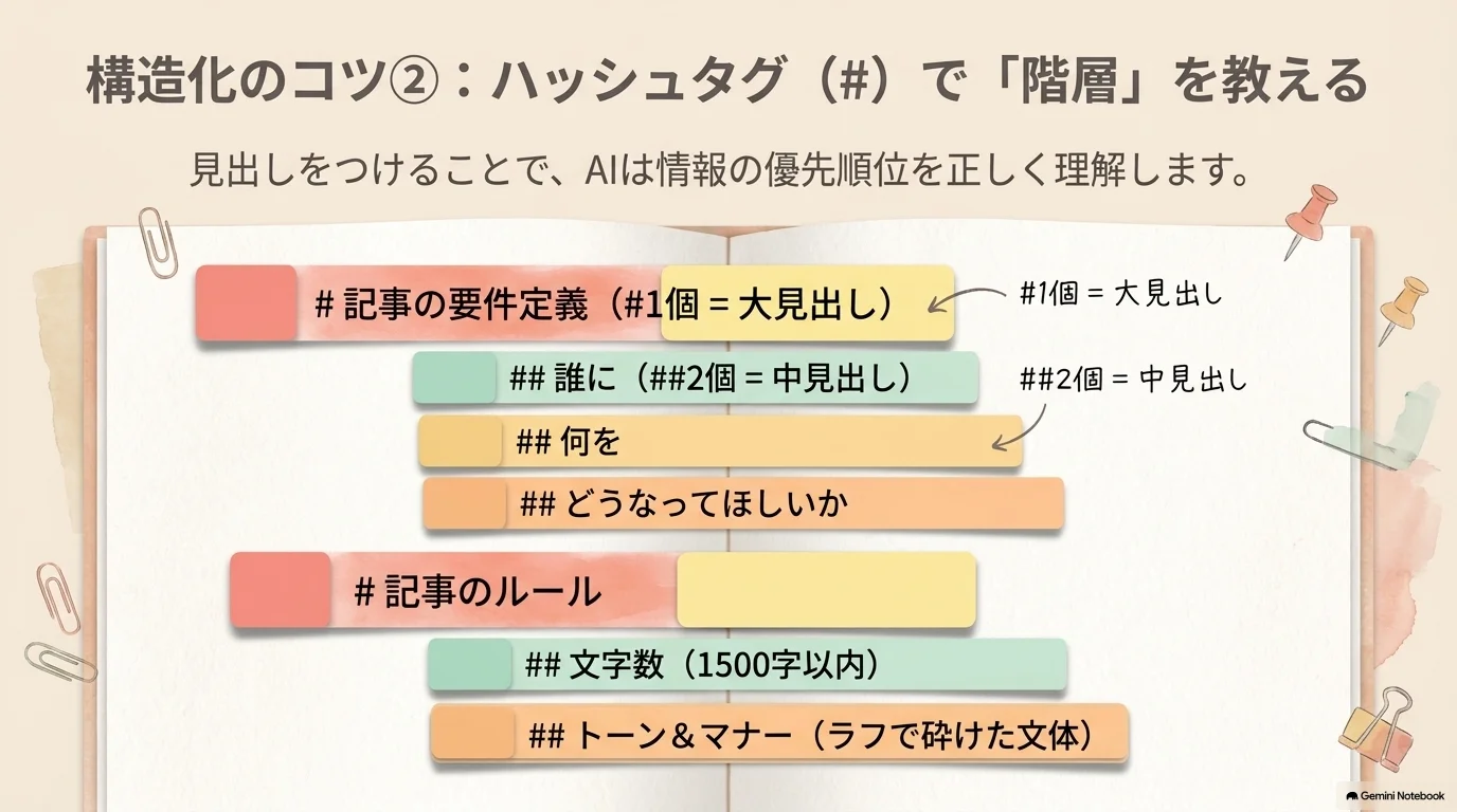 ハッシュタグで見出し階層を指定する