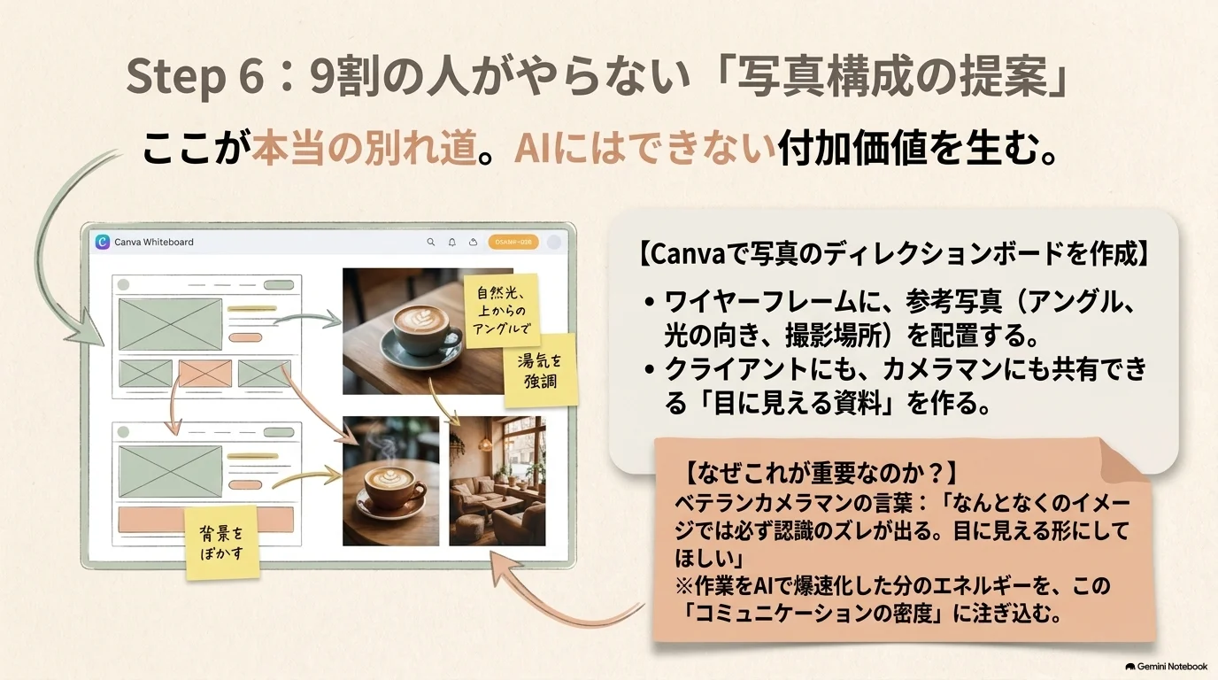 Canvaで写真構成を提案する