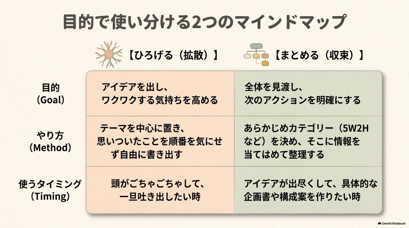 ひろげるマインドマップとまとめるマインドマップ